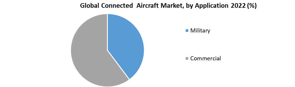 Global Connected Aircraft Market 
