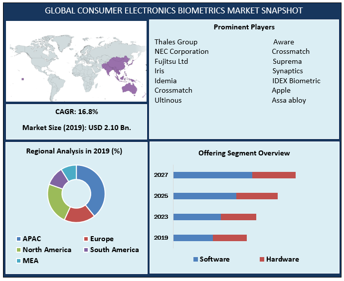 Global Consumer Electronic Biometrics market