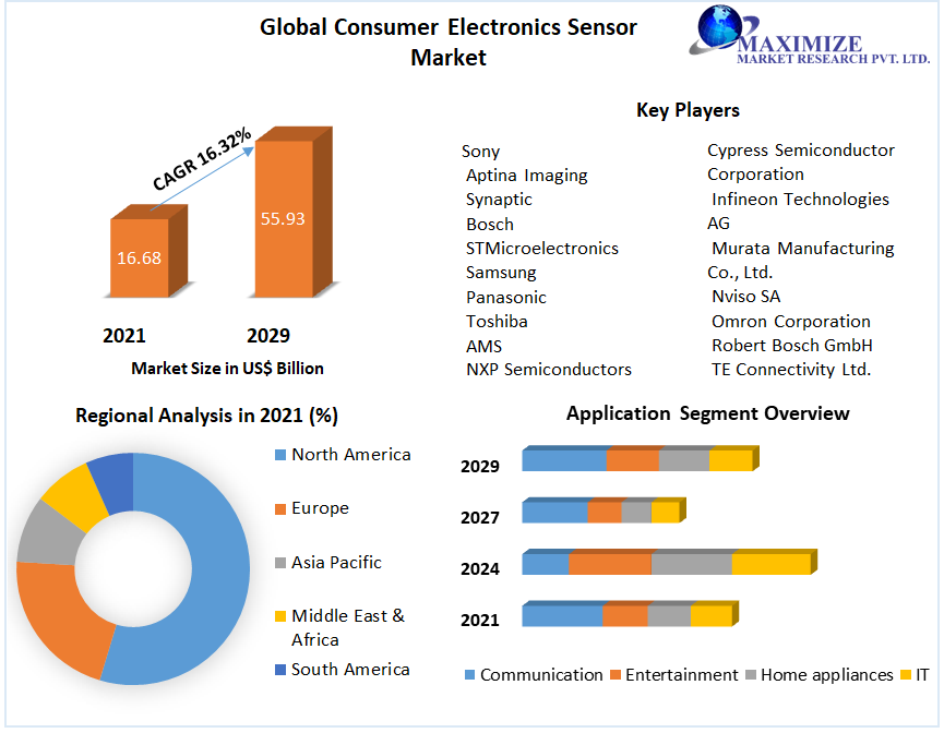 Global Consumer Electronics Sensor Market