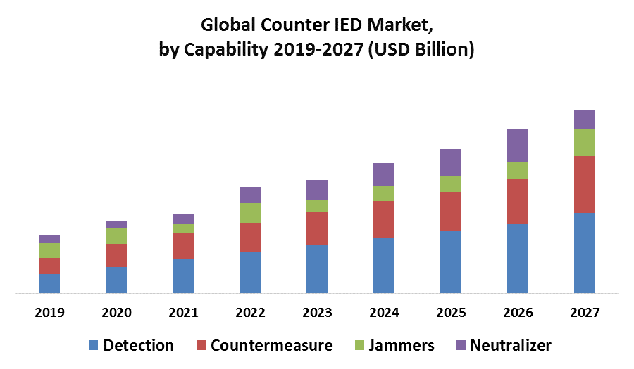 Global Counter IED Market