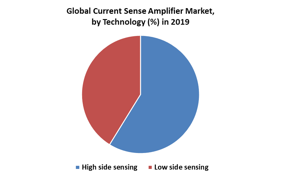 Global Current Sense Amplifier Market