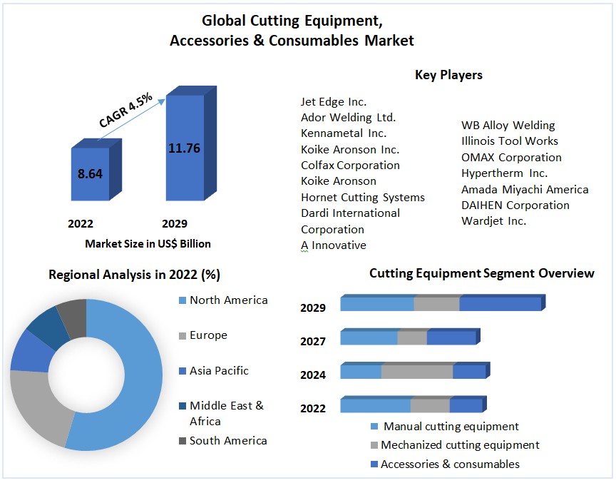 Global Cutting Equipment, Accessories & Consumables Market