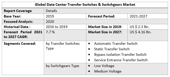 Global Data Center Transfer Switches & Switchgears Market