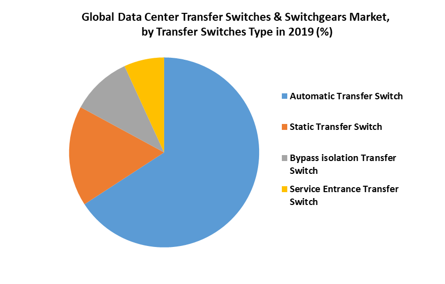 Global Data Center Transfer Switches & Switchgears Market