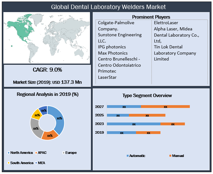 Global Dental Laboratory Welders Market