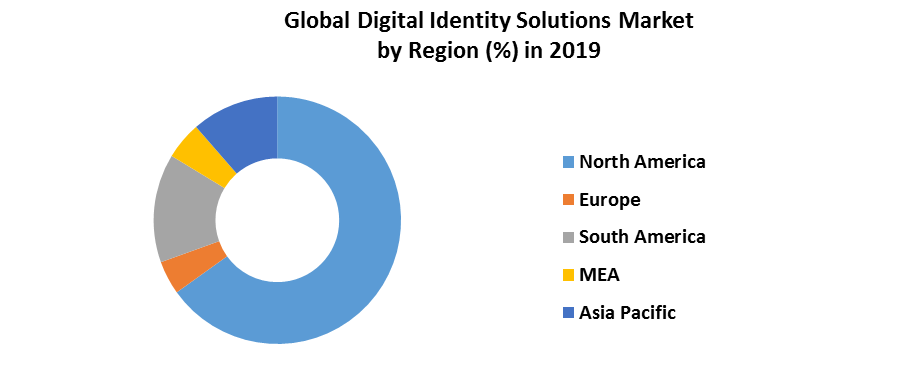 Global Digital Identity Solutions Market 4