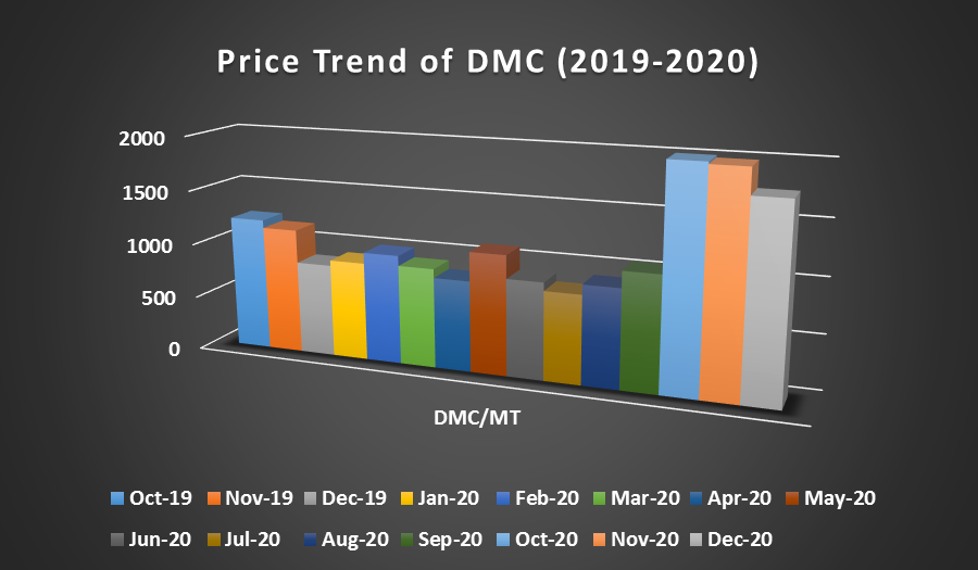 Global Dimethyl Carbonate Market 1