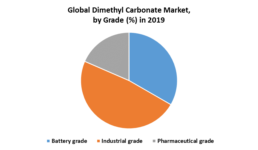 Global Dimethyl Carbonate Market 2