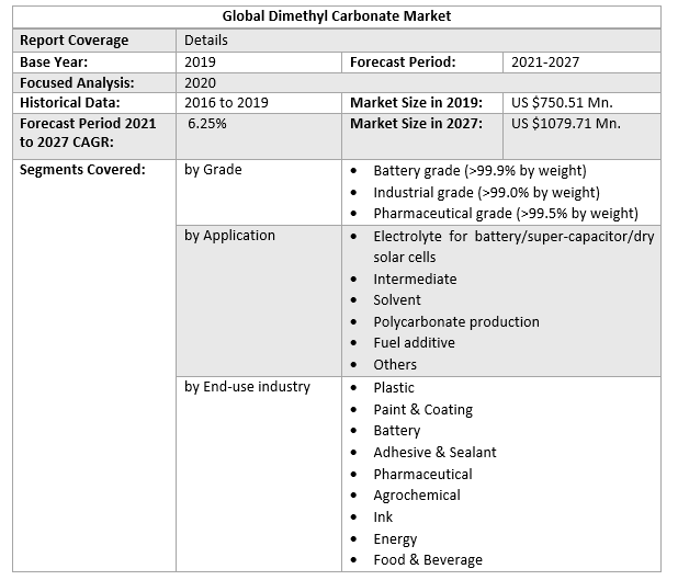 Global Dimethyl Carbonate Market 4