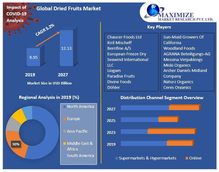 Global Dried Fruits Market
