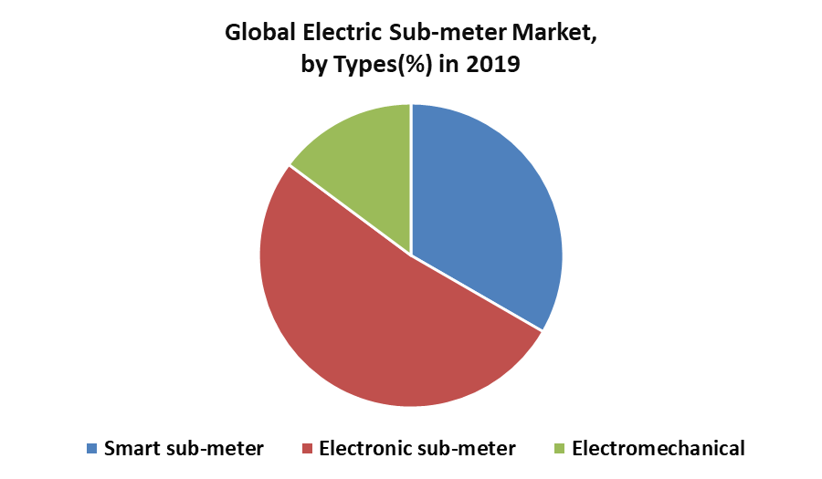 Global Electric Sub-meter Market