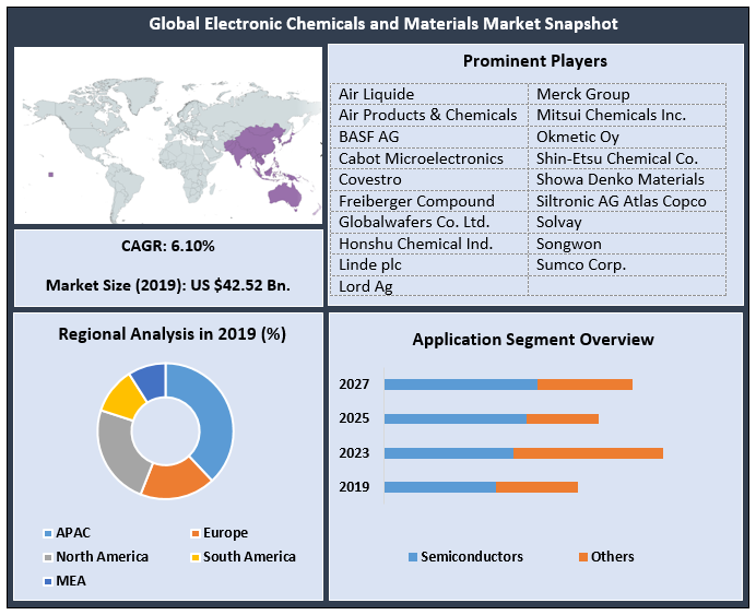 Global Electronic Chemicals and Materials Market Industry Analysis