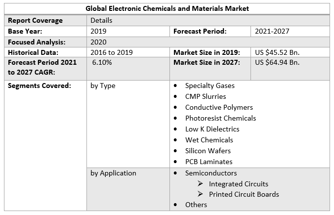 Global Electronic Chemicals and Materials Market