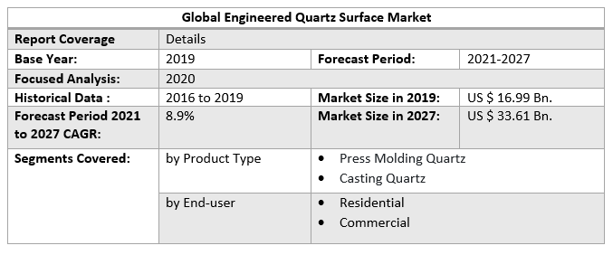 Global Engineered Quartz Surface Market