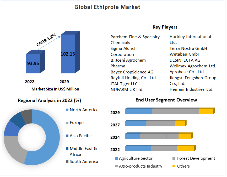 Global Ethiprole Market