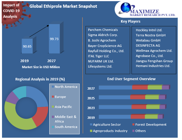 Global Ethiprole Market: Industry Analysis and Forecast (2021-2027)