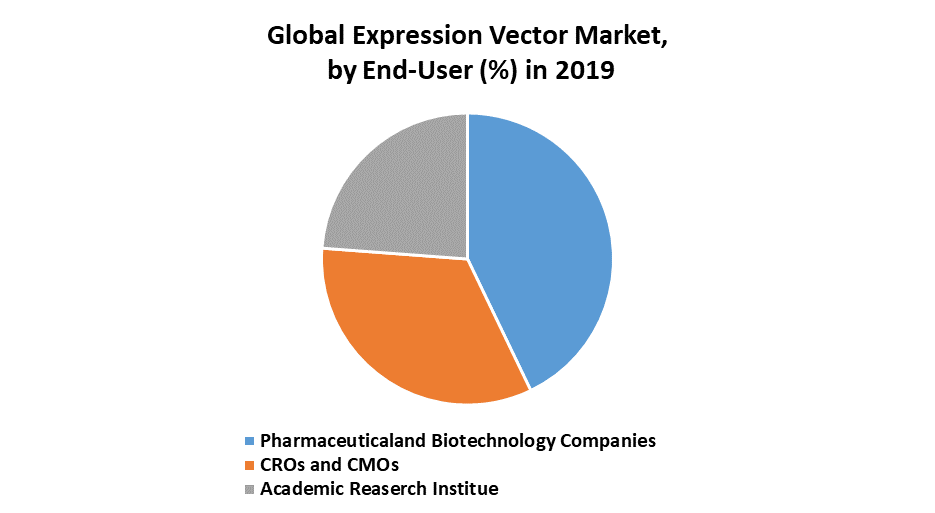 Global Expression Vector Market