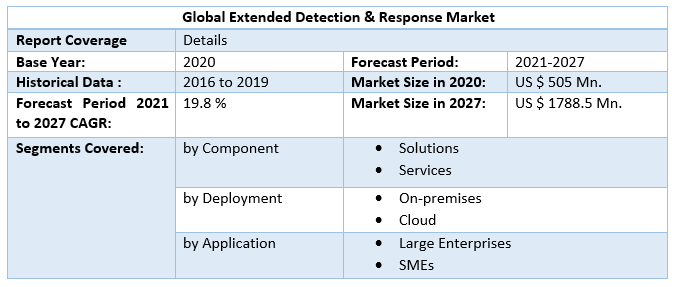 Global Extended Detection & Response Market