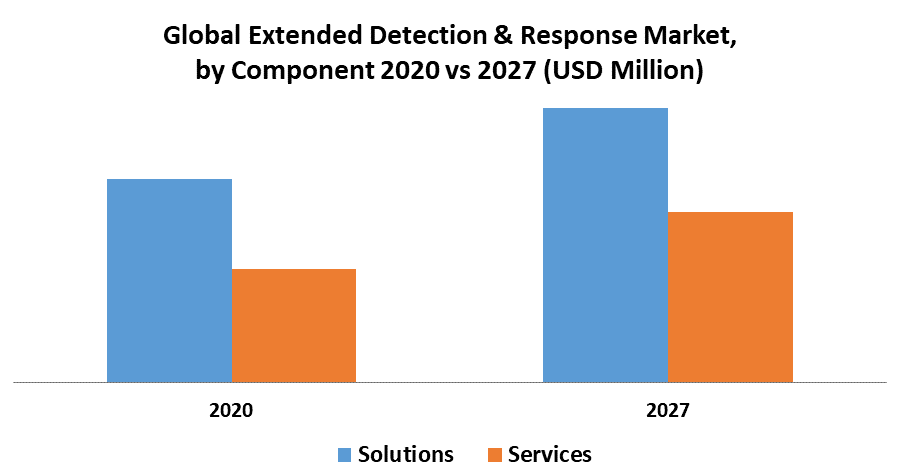 Global Extended Detection & Response Market