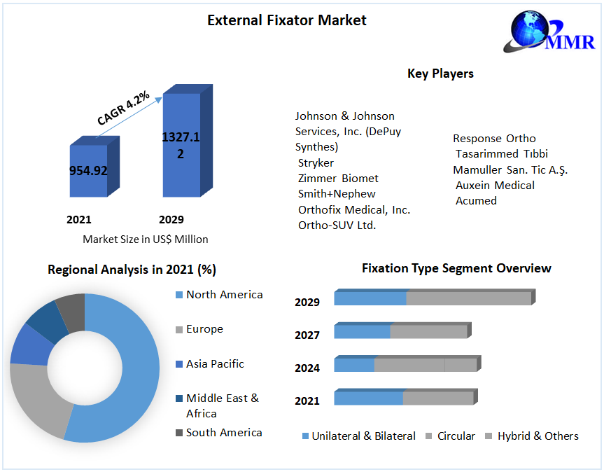 External Fixator Market: Global Industry Analysis and Forecast