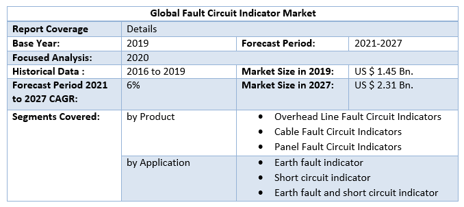 Global Fault Circuit Indicator Market