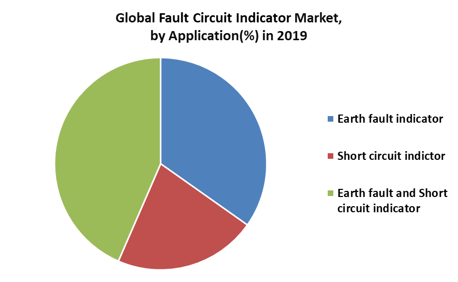 Global Fault Circuit Indicator Market