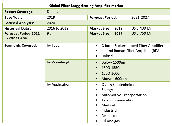Global Fiber Bragg Grating Amplifier Market