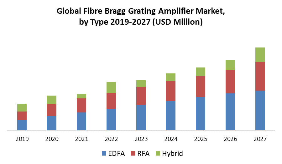 Global Fiber Bragg Grating Amplifier Market