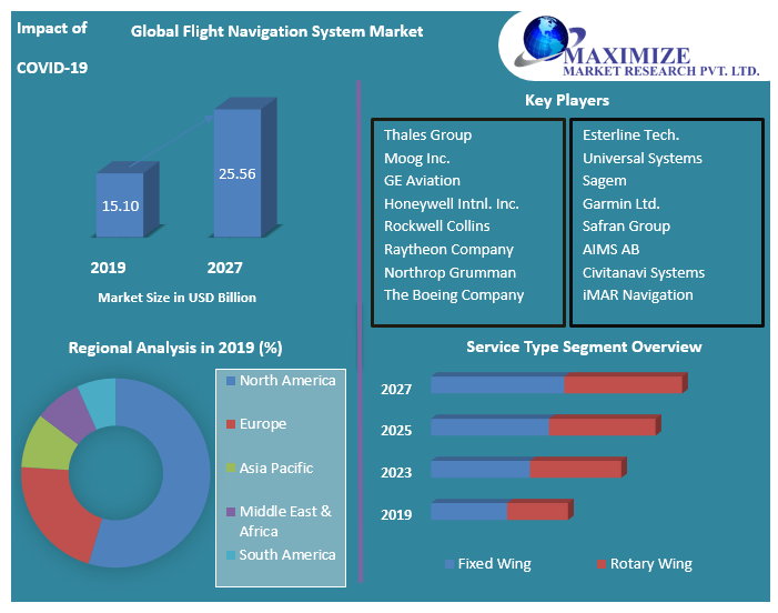 Global Flight Navigation System Market