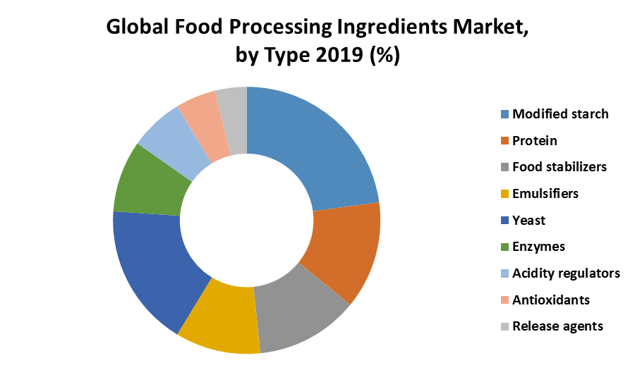 Global Food Processing Ingredients Market 1
