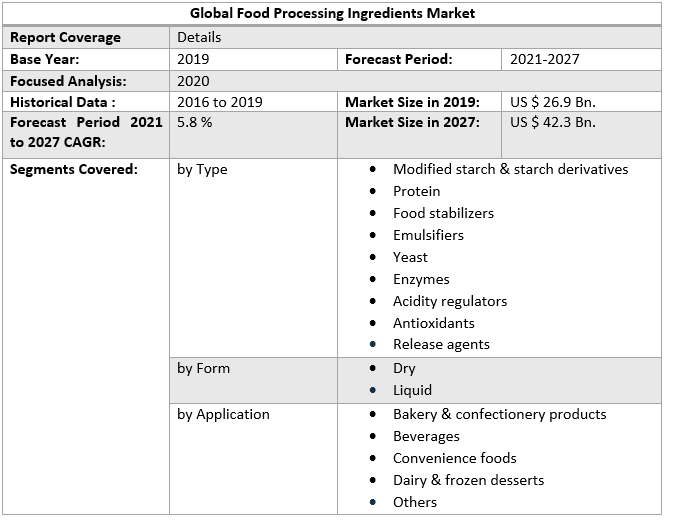 Global Food Processing Ingredients Market 4
