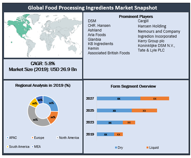 Global Food Processing Ingredients Market