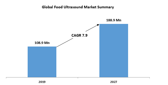Global Food Ultrasound Market