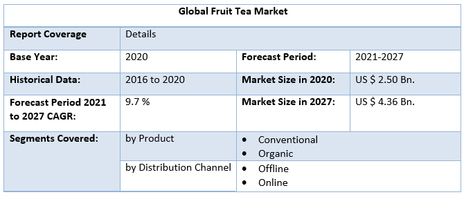 Global Fruit Tea Market