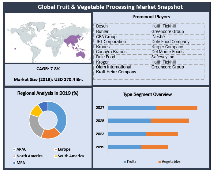 Global Fruit & Vegetable Processing Market Industry Analysis