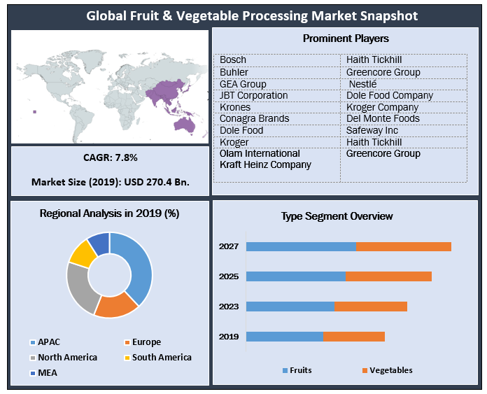 Forecast Report on International Fruit and Vegetable Processing
