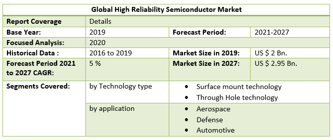 Global High Reliability Semiconductor Market