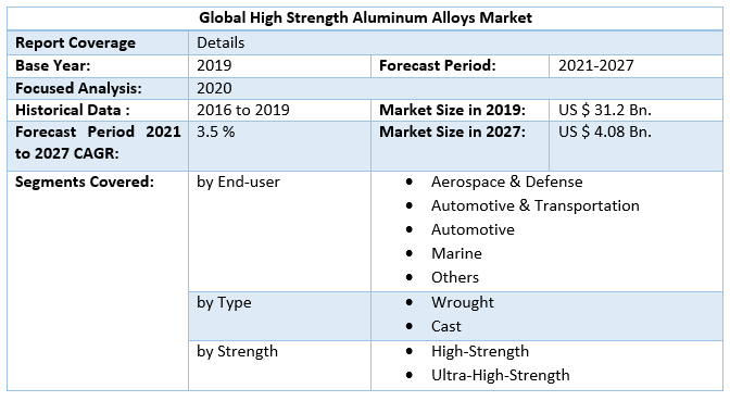Global High Strength Aluminum Alloys Market Regional