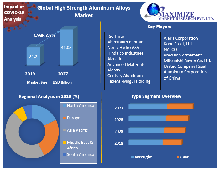 Global High Strength Aluminum Alloys Market