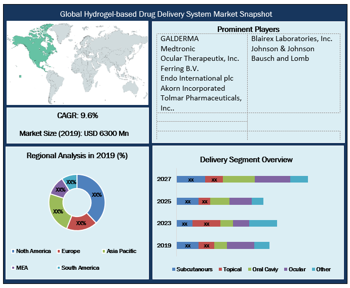 Global Hydrogel-based Drug Delivery System Market