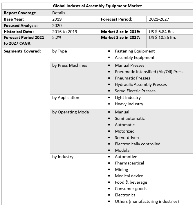 Global Industrial Assembly Equipment Market Industry Analysis