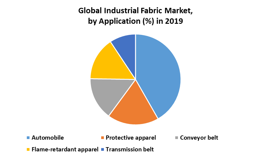 Global Industrial Fabric Market