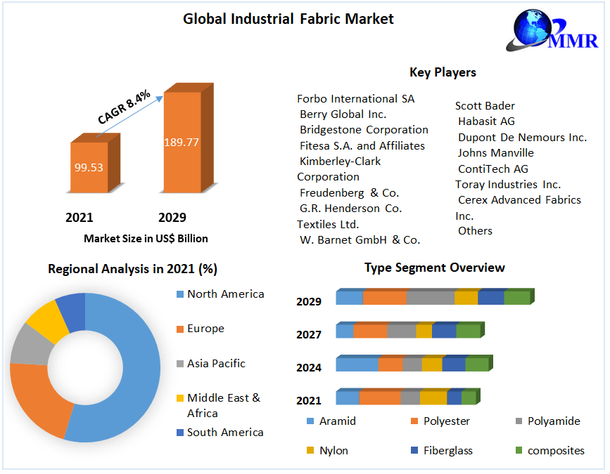 Industrial Fabric Market: Global Industry Analysis and Forecast 2022-2029