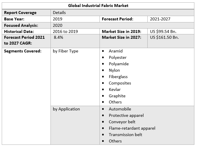 Global Industrial Fabric Market Scope