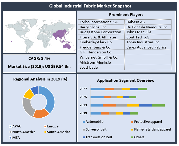Global Industrial Fabric Market