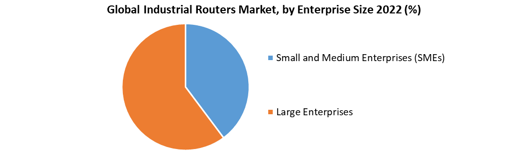 Global Industrial Routers Market