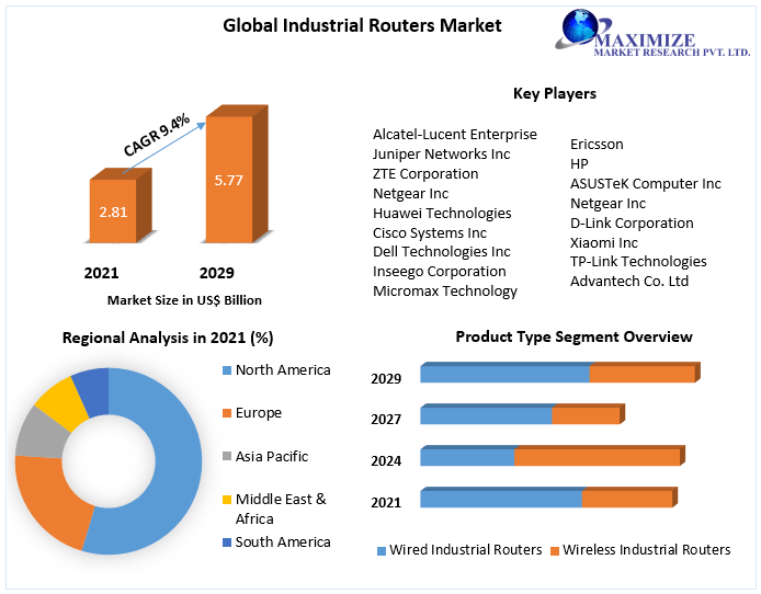 Global Industrial Routers Market: Industry Analysis and Forecast - 2029