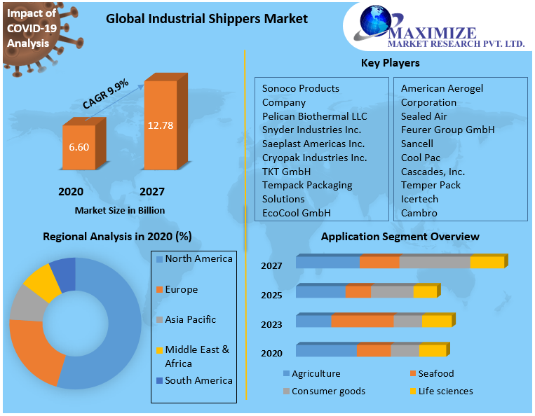 Global Industrial Shippers Market