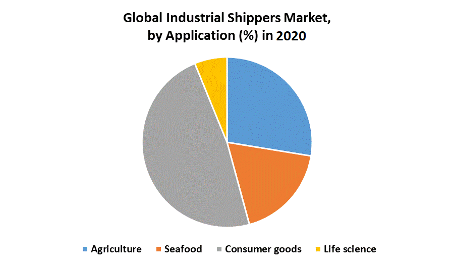 Global Industrial Shippers Market