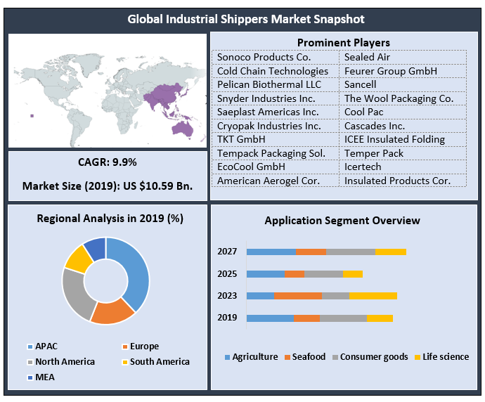Industrial Shippers Market - Global Industry Analysis and Forecast (2021-2027)